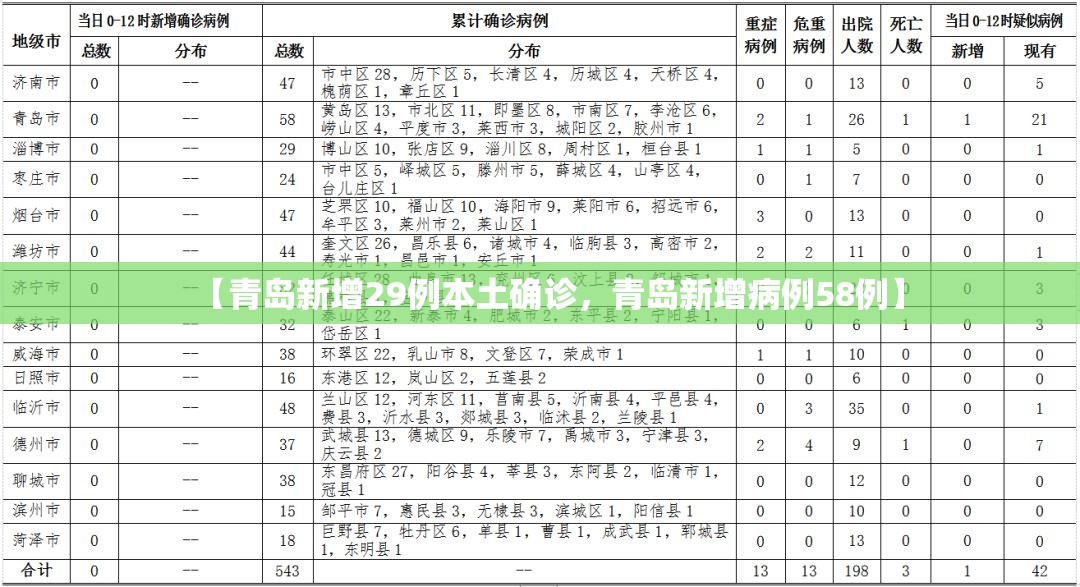 【青岛新增29例本土确诊，青岛新增病例58例】