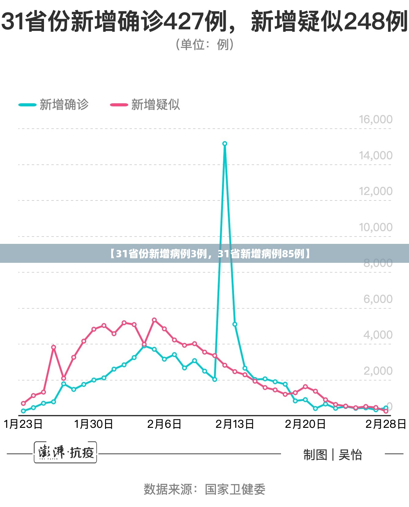 【31省份新增病例3例，31省新增病例85例】