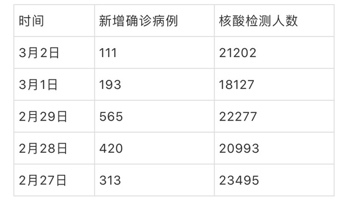 【江西一地新增9例核酸阳性人员，江西新增1例阳性系度假区工作人员】