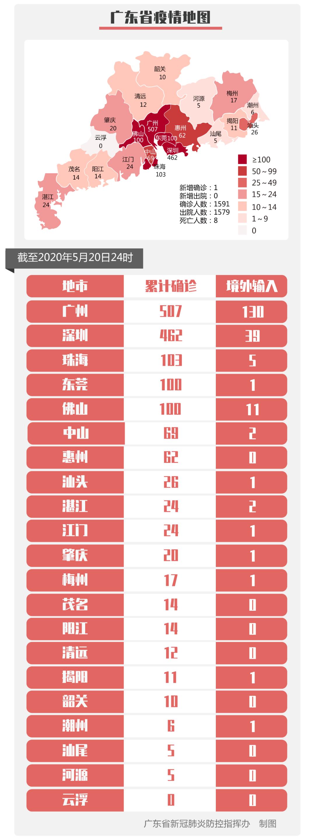 广东新增无症状1例(广东新增1例无症状感染者)