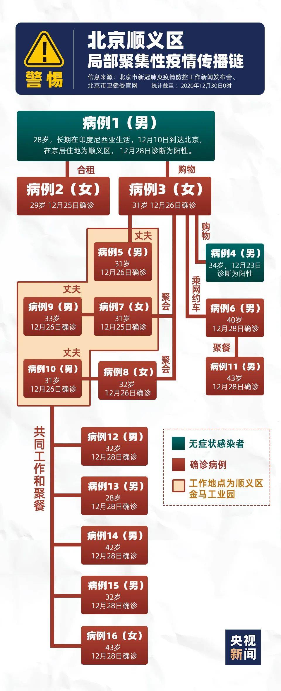 【北京本轮疫情出现6条传播链，北京疫情传播轨迹】