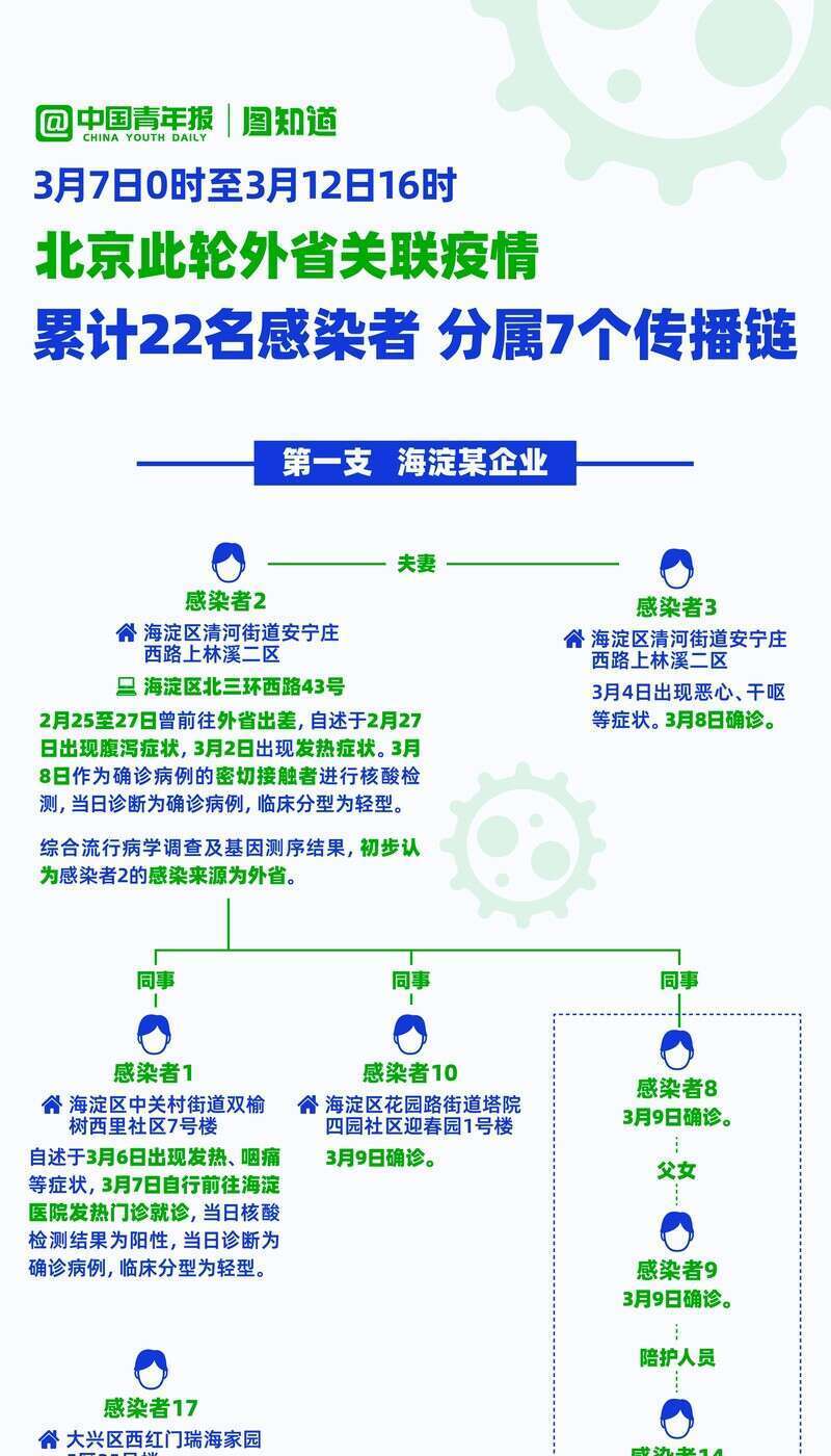 【北京本轮疫情出现6条传播链，北京疫情传播轨迹】