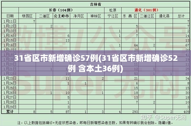 31省区市新增确诊57例(31省区市新增确诊52例 含本土36例)