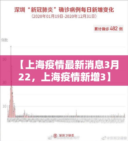 【上海疫情最新消息3月22，上海疫情新增3】