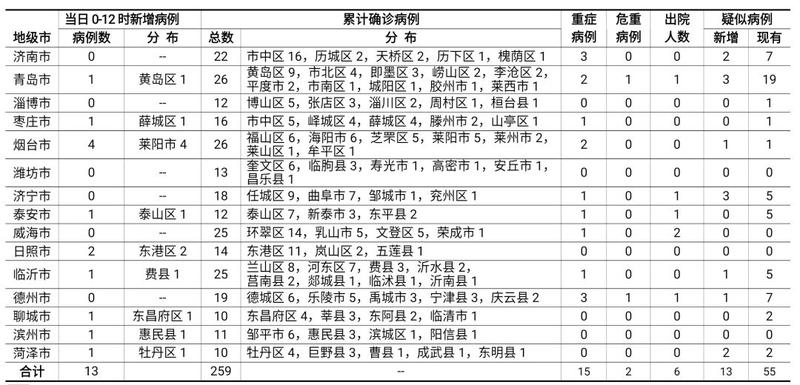 浙江新增本土13例/31省区市新增55例确诊病例,浙江新增1例本土病例