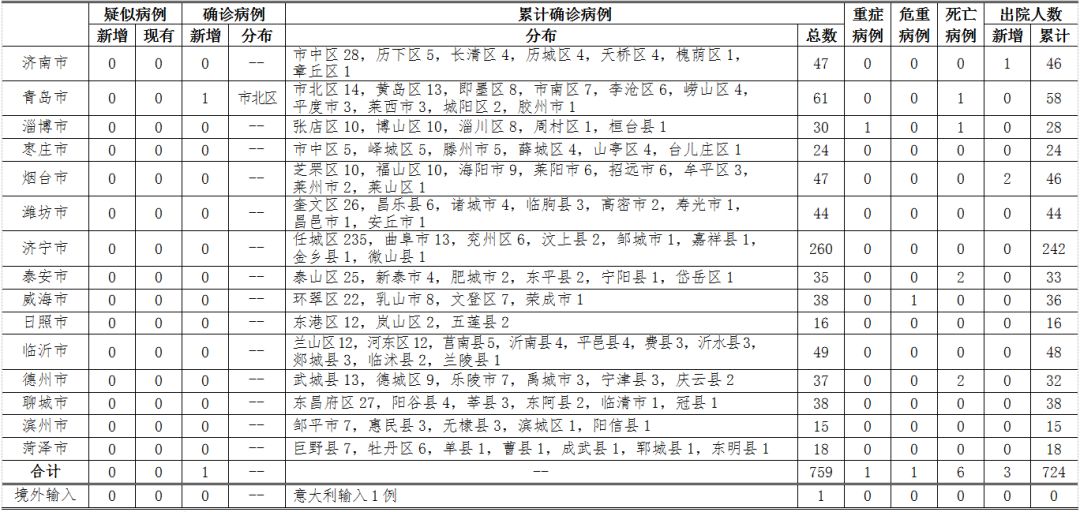 【山东新增本土确诊175例，山东新增本土确诊病例】