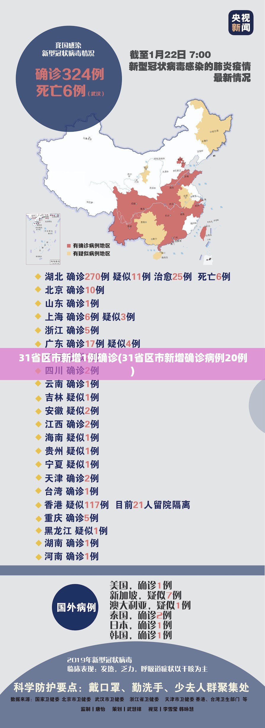 31省区市新增1例确诊(31省区市新增确诊病例20例)