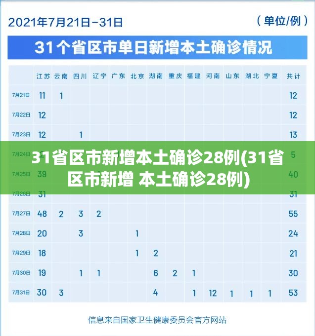 31省区市新增本土确诊28例(31省区市新增 本土确诊28例)