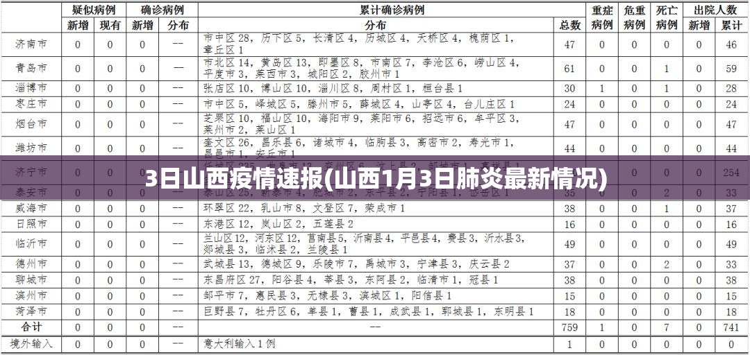 3日山西疫情速报(山西1月3日肺炎最新情况)