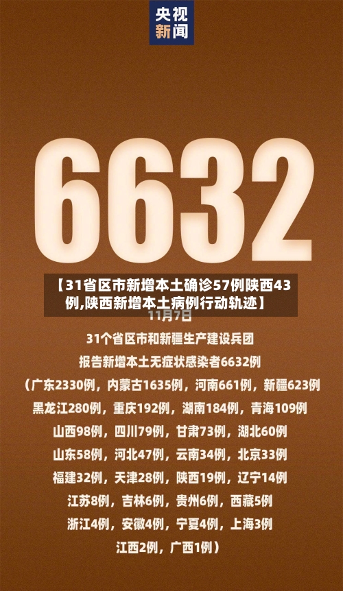 31省区市新增本土确诊57例陕西43例(陕西 新增 本土)