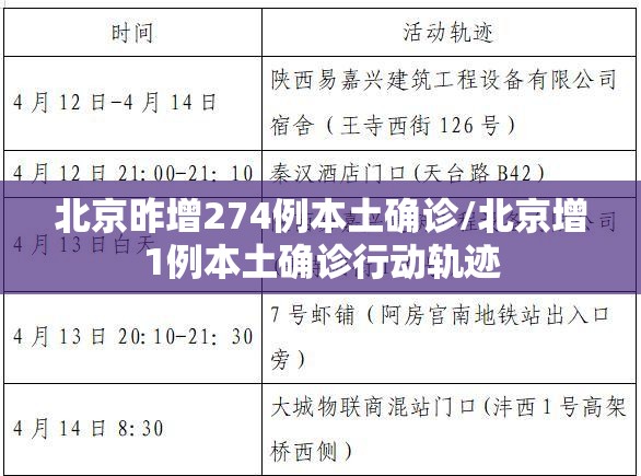 北京昨增274例本土确诊/北京增1例本土确诊行动轨迹