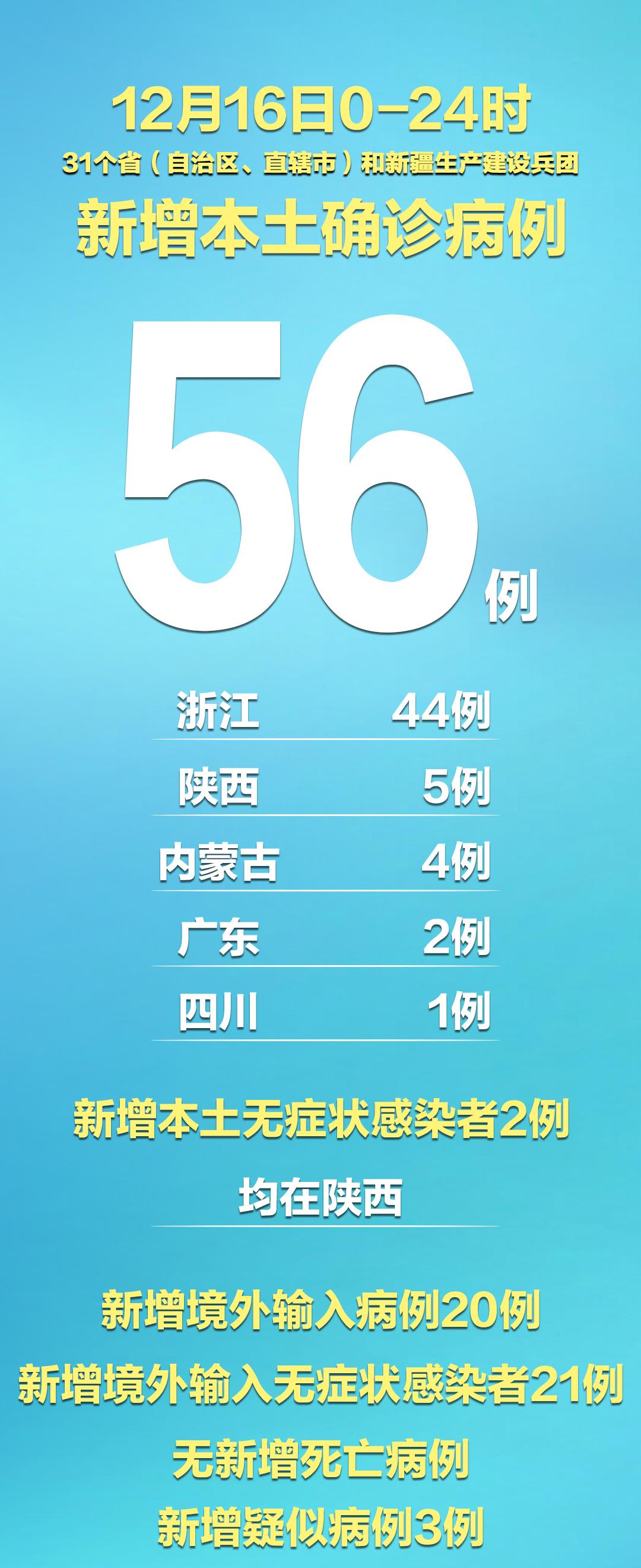 【31省区市新增38例本土确诊，31省区市新增13例本土确诊】