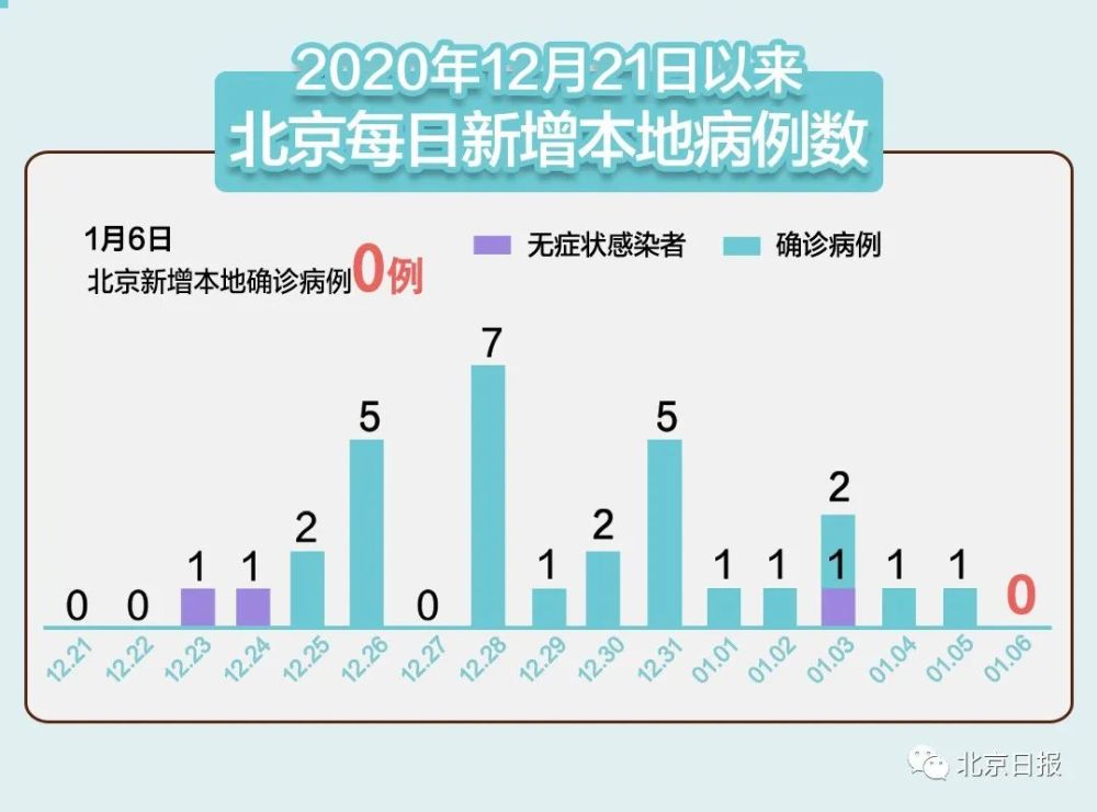 北京新增1例无症状/北京新增无症状轨迹