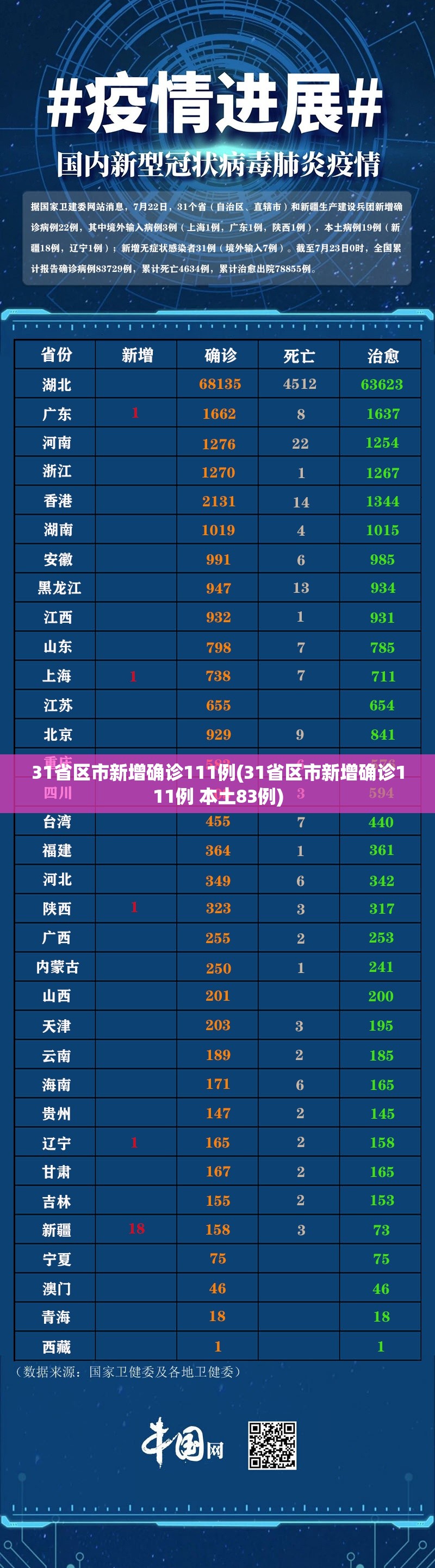 31省区市新增确诊111例(31省区市新增确诊111例 本土83例) 31省区市新增确诊111例(31省区市新增确诊111例 本土83例)