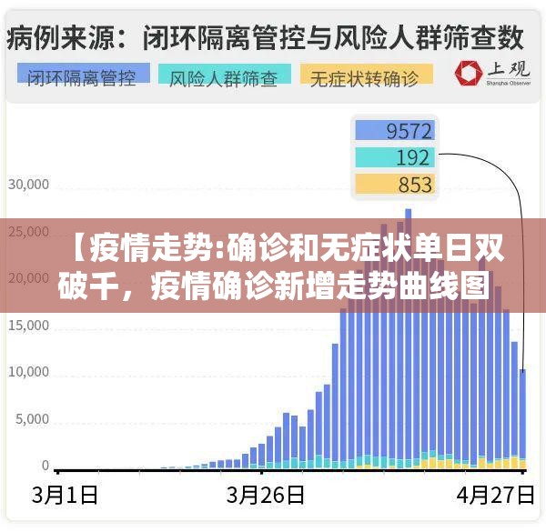 【疫情走势:确诊和无症状单日双破千，疫情确诊新增走势曲线图】