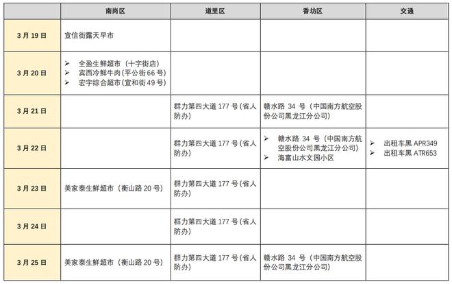黑龙江新增29例确诊28例无症状(黑龙江新增确诊40例,新增无症状感染者50例)