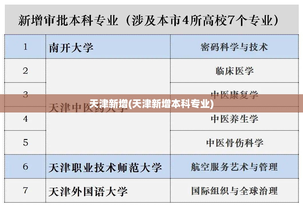 天津新增(天津新增本科专业)