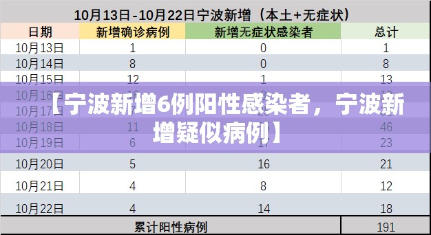 【宁波新增6例阳性感染者，宁波新增疑似病例】