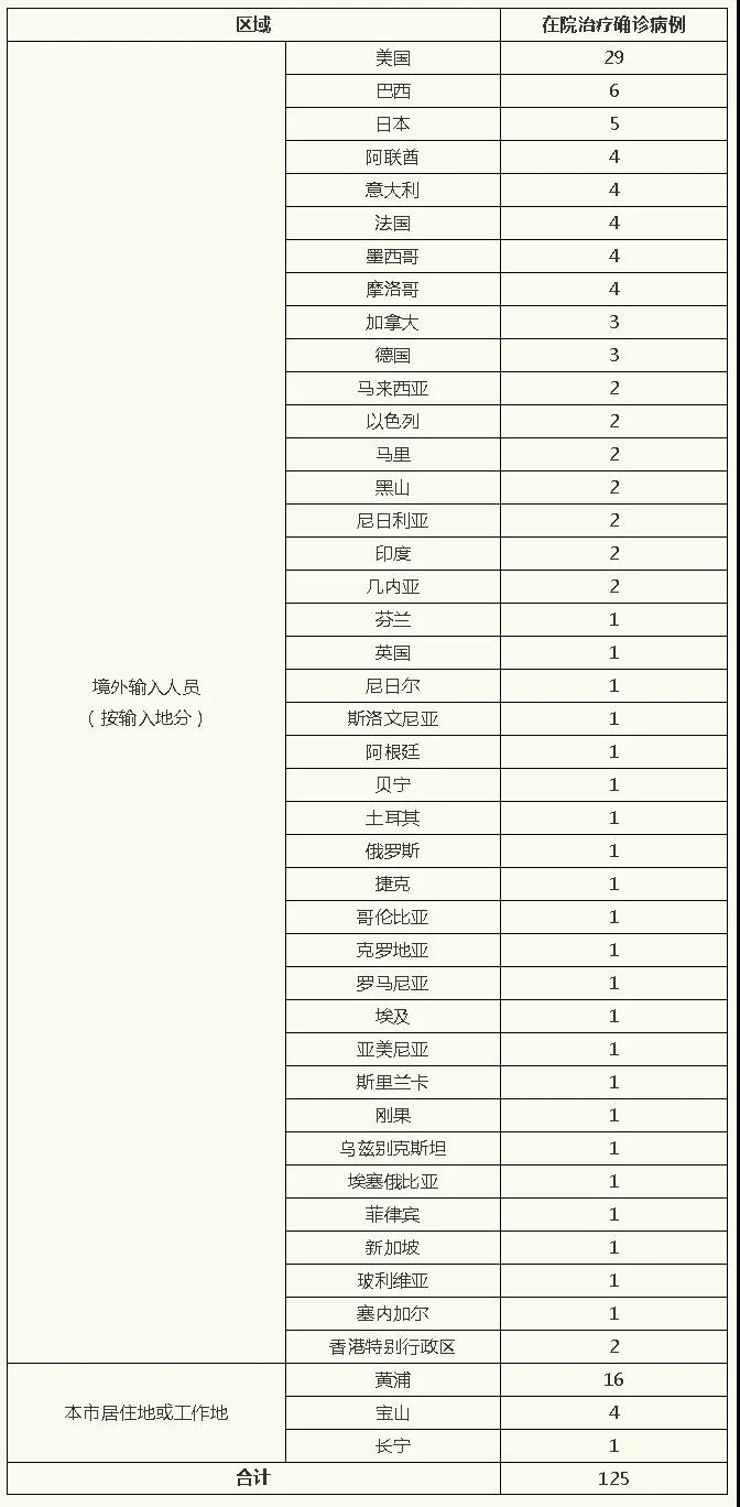 上海今日新增3例本土确诊病例(上海今日确诊一例)
