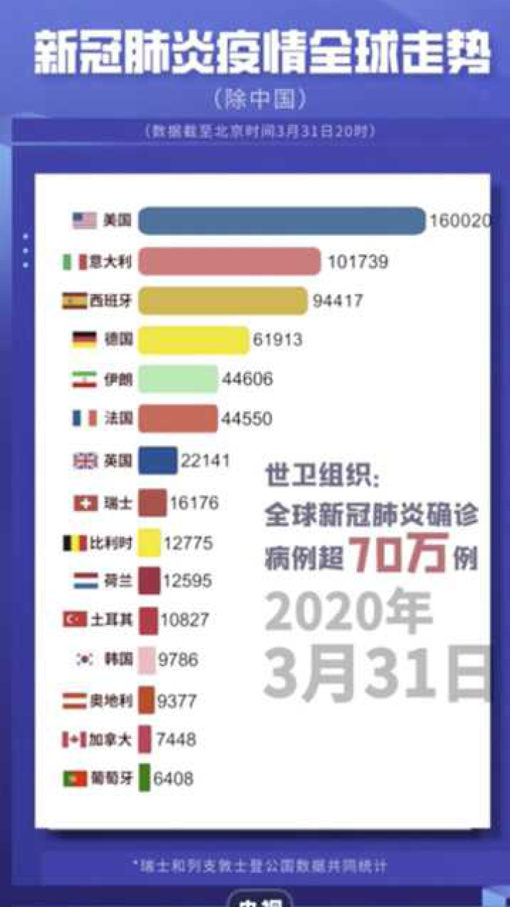 全球疫情最新消息数据/全球疫情最新消息今天统计 全球疫情最新消息数据/全球疫情最新消息今天统计