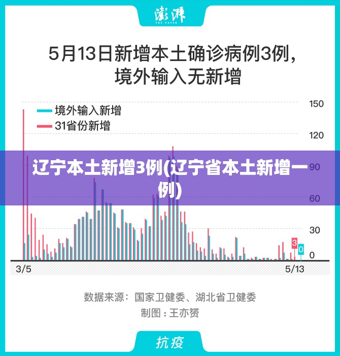 辽宁本土新增3例(辽宁省本土新增一例)