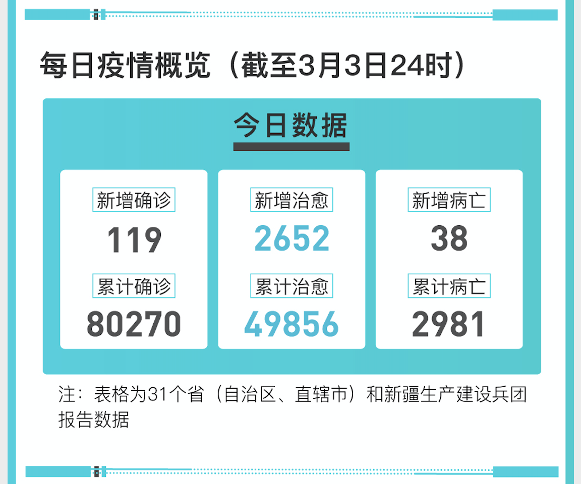 【31省区市新增253例,31省区市新增573例新冠肺炎】 【31省区市新增253例,31省区市新增573例新冠肺炎】