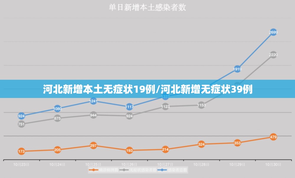 河北新增本土无症状19例/河北新增无症状39例