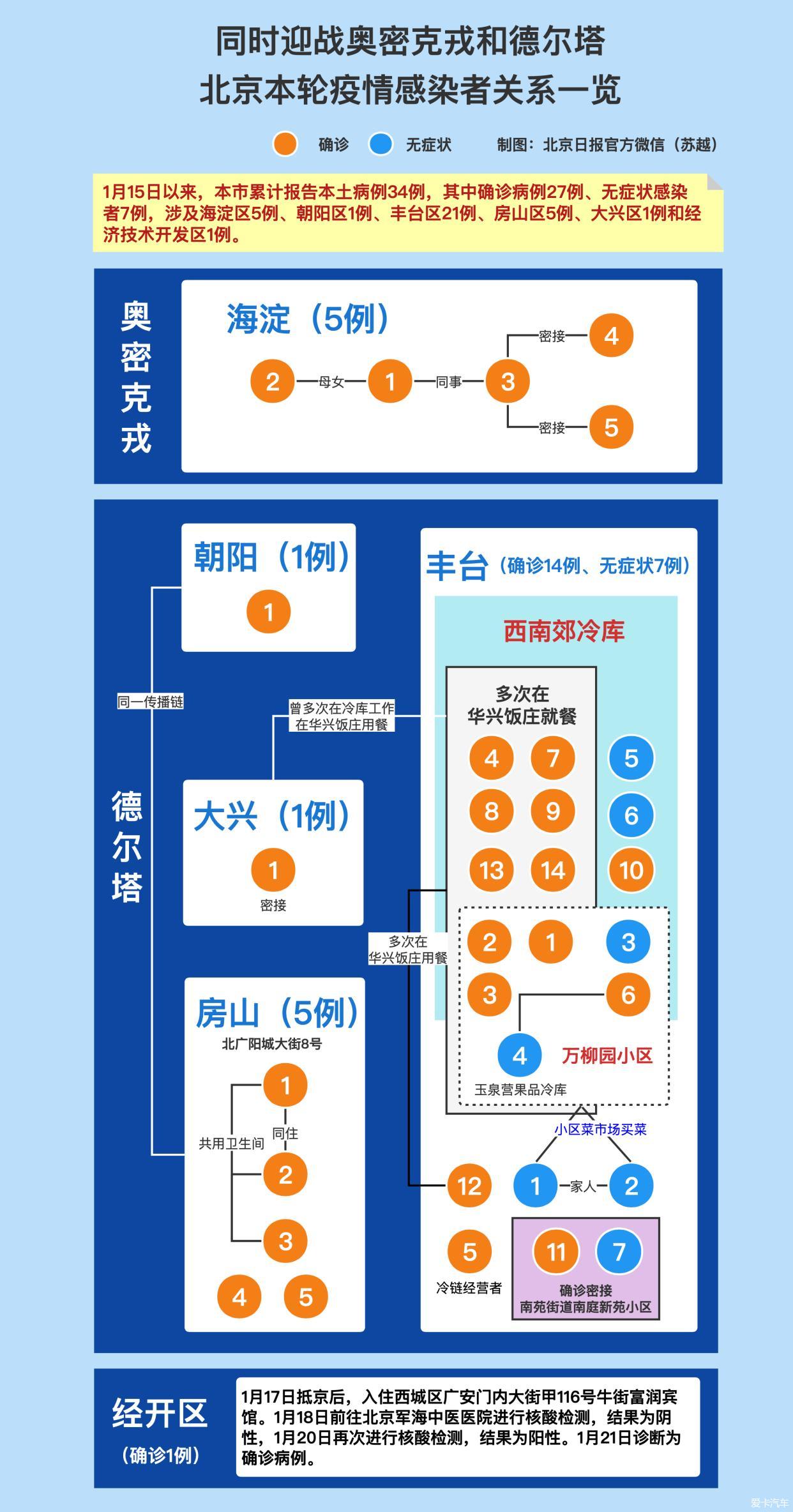 【图解北京病例感染链，北京感染人员轨迹】