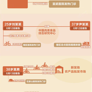 【图解北京病例感染链，北京感染人员轨迹】
