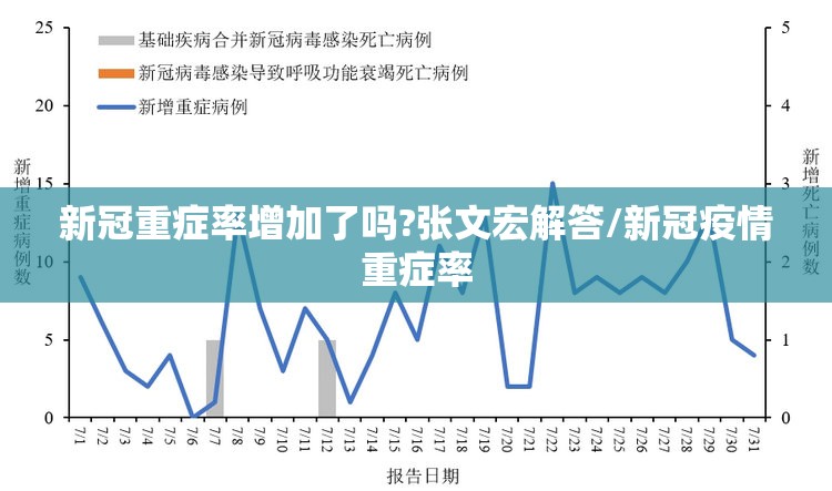 新冠重症率增加了吗?张文宏解答/新冠疫情重症率