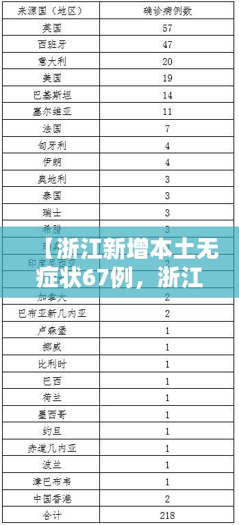【浙江新增本土无症状67例，浙江新增11例无症状感染者】