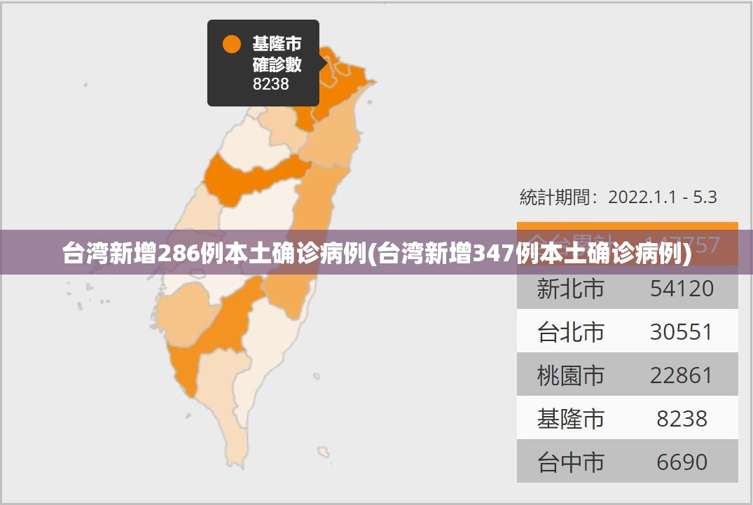 台湾新增286例本土确诊病例(台湾新增347例本土确诊病例) 台湾新增286例本土确诊病例(台湾新增347例本土确诊病例)