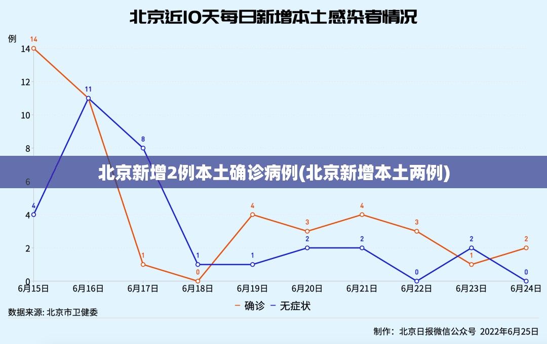 北京新增2例本土确诊病例(北京新增本土两例) 北京新增2例本土确诊病例(北京新增本土两例)