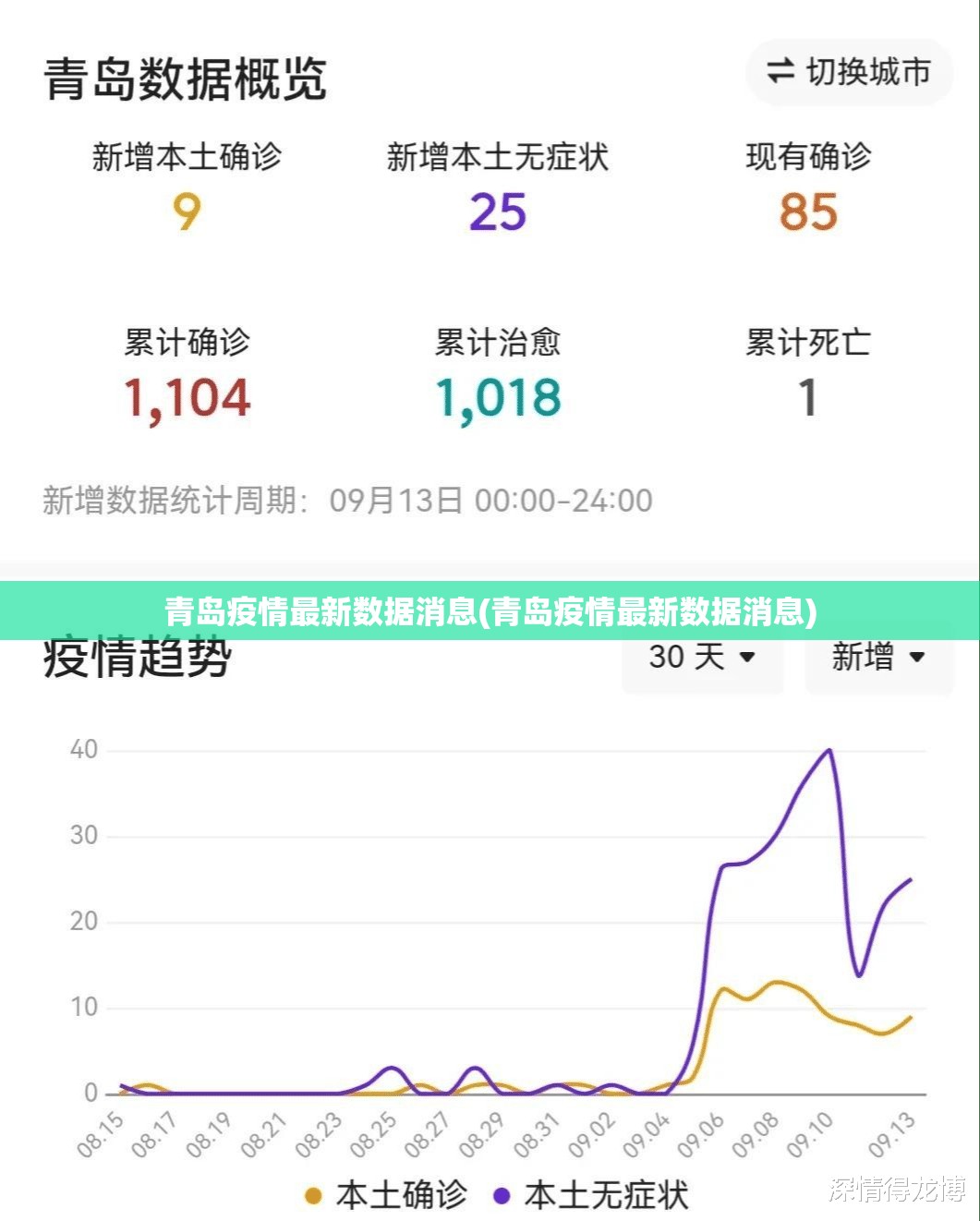 青岛疫情最新数据消息(青岛疫情最新数据消息) 青岛疫情最新数据消息(青岛疫情最新数据消息)