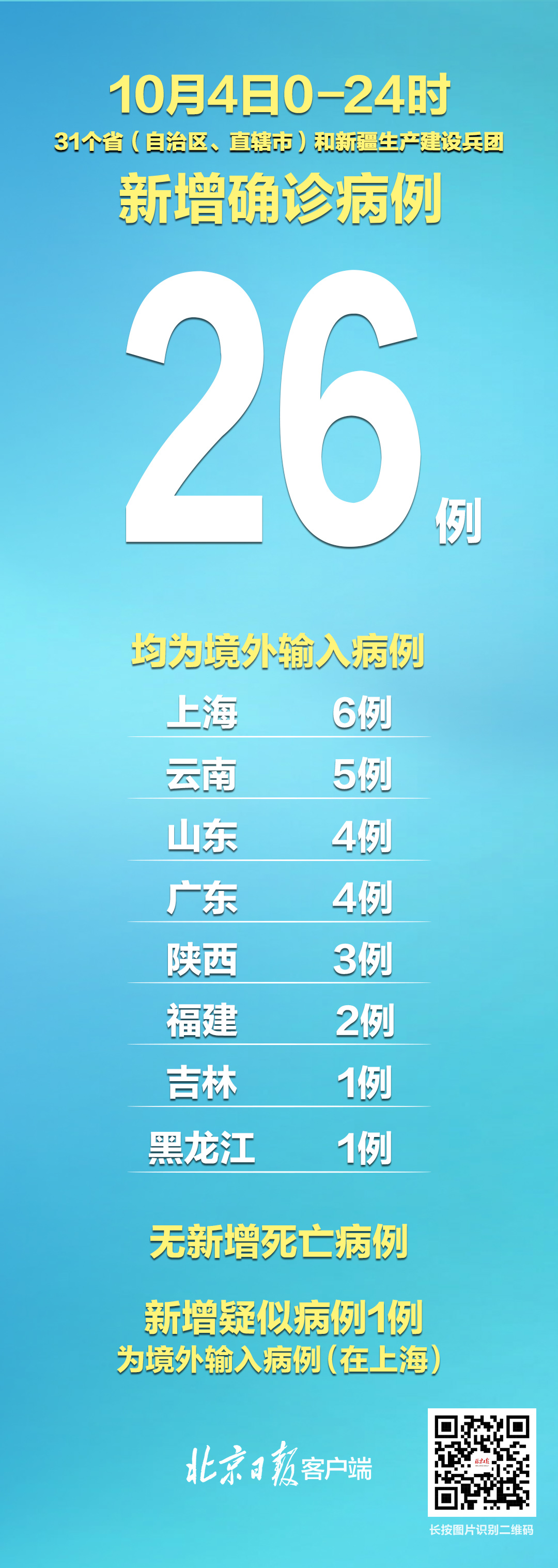 全国新增7例境外输入确诊(31省区市新增7例确诊为境外输入) 全国新增7例境外输入确诊(31省区市新增7例确诊为境外输入)