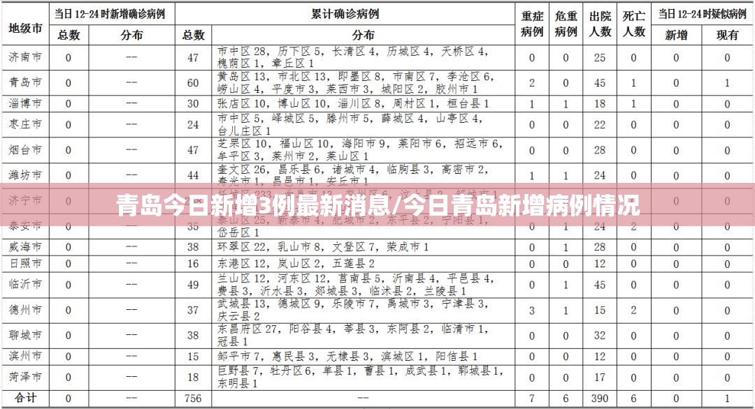 青岛今日新增3例最新消息/今日青岛新增病例情况 青岛今日新增3例最新消息/今日青岛新增病例情况