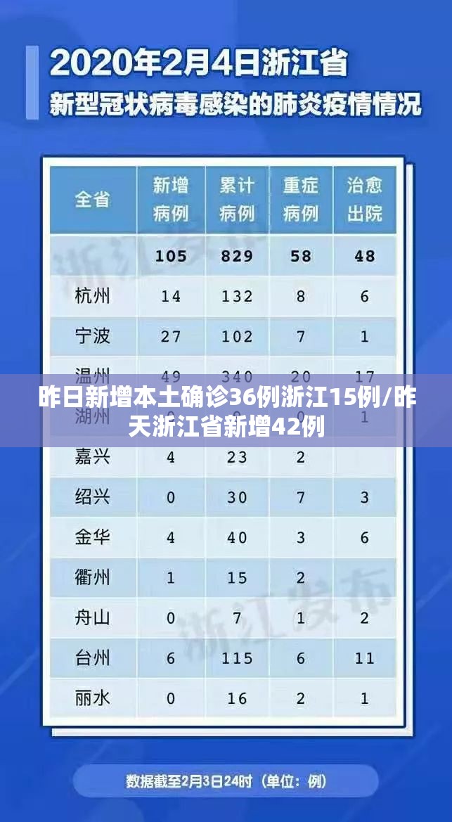 昨日新增本土确诊36例浙江15例/昨天浙江省新增42例