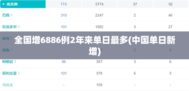全国增6886例2年来单日最多(中国单日新增) 全国增6886例2年来单日最多(中国单日新增)