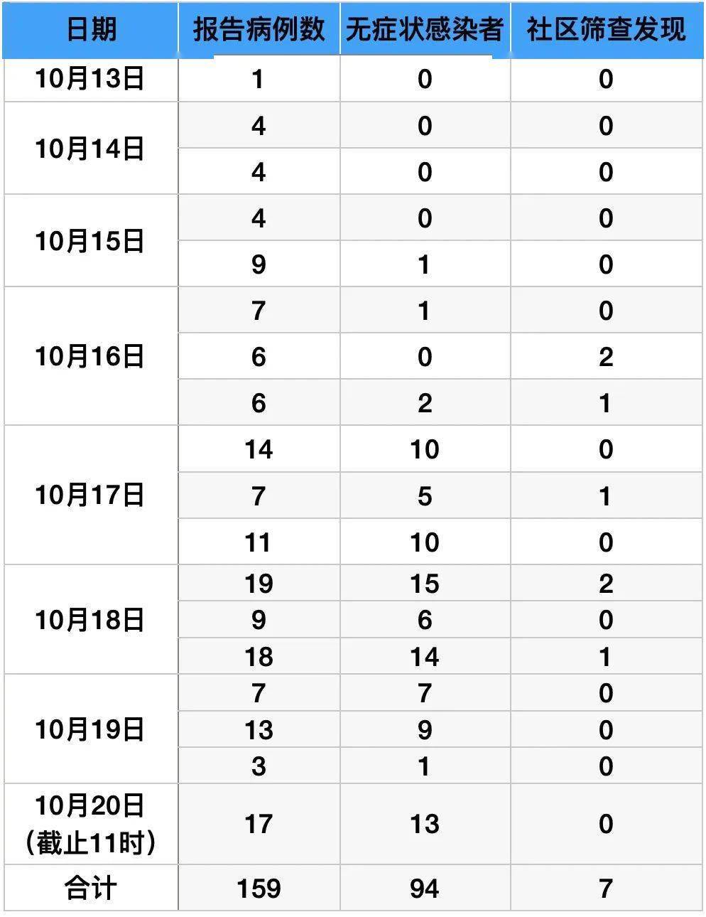 新冠疫情最新情况数据(新冠疫情病例最新消息) 新冠疫情最新情况数据(新冠疫情病例最新消息)