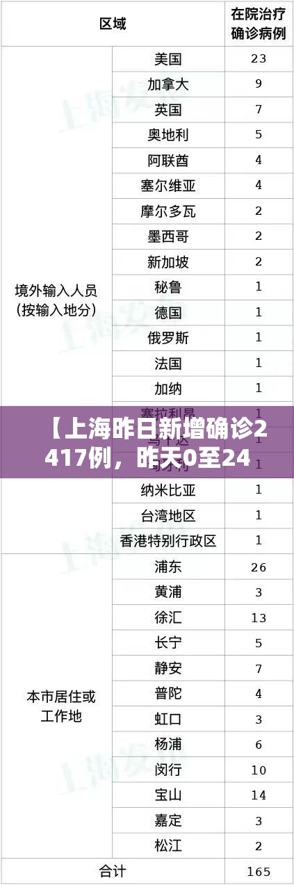 【上海昨日新增确诊2417例,昨天0至24时,上海共新增确诊病例15例】 【上海昨日新增确诊2417例,昨天0至24时,上海共新增确诊病例15例】