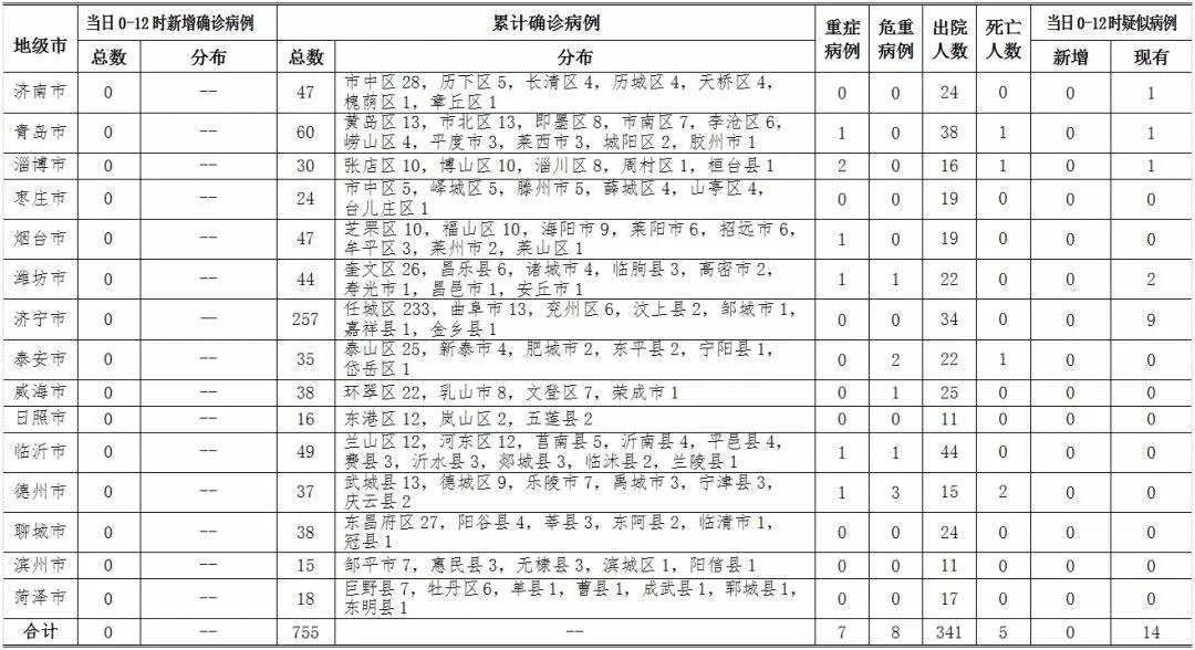青岛新增5例本土确诊/青岛新增一名本土确诊 青岛新增5例本土确诊/青岛新增一名本土确诊