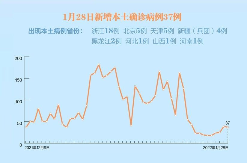 31省份新增本土确诊39例浙江16例/31省区市新增55例确诊病例,浙江新增1例本土病例 31省份新增本土确诊39例浙江16例/31省区市新增55例确诊病例,浙江新增1例本土病例