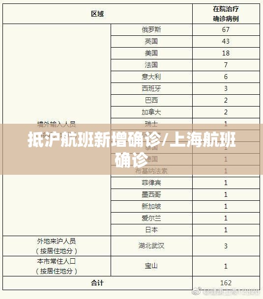 抵沪航班新增确诊/上海航班确诊
