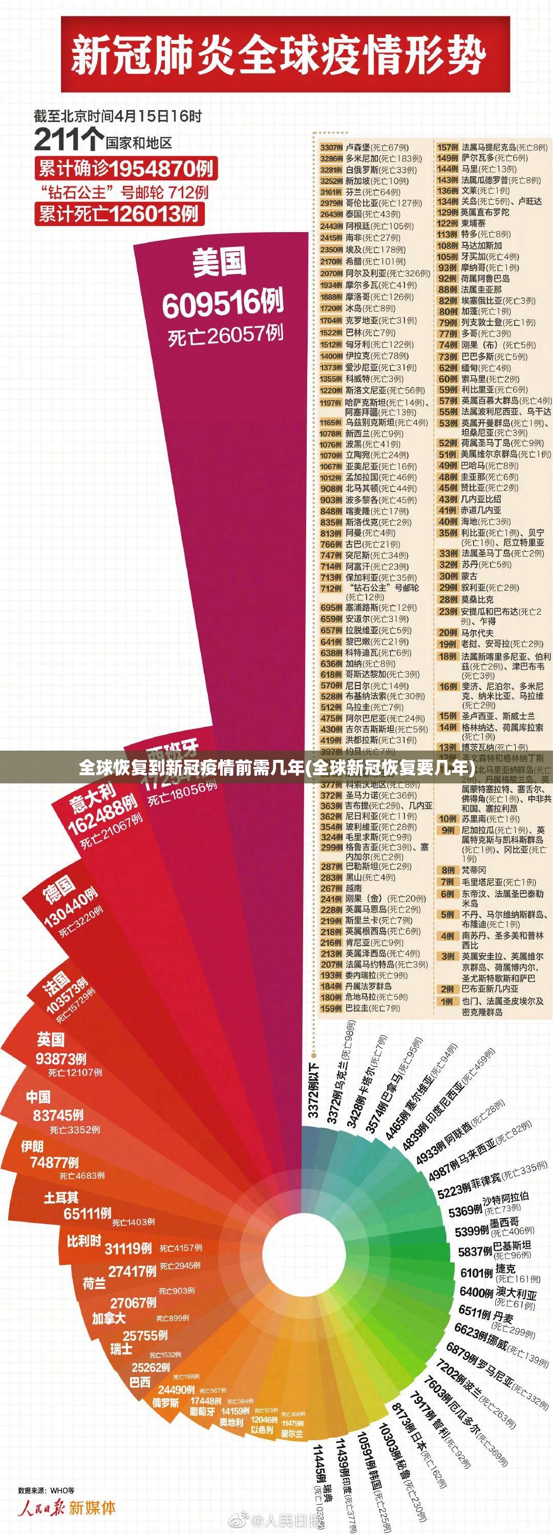 全球恢复到新冠疫情前需几年(全球新冠恢复要几年)