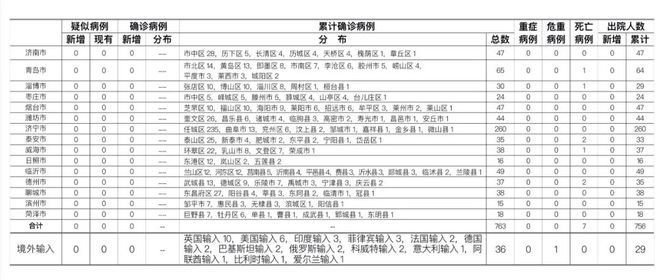 31省市新增确诊15例含本土3例(31省区市新增本土确诊5例)