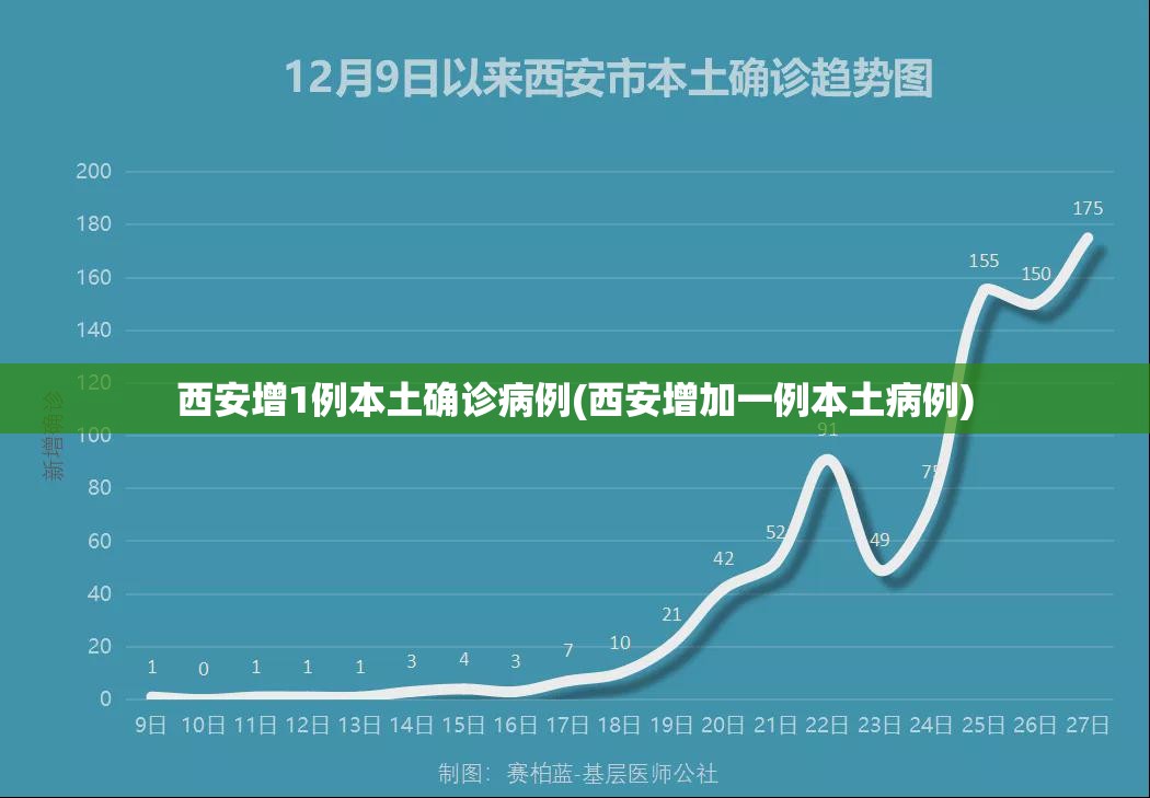 西安增1例本土确诊病例(西安增加一例本土病例) 西安增1例本土确诊病例(西安增加一例本土病例)