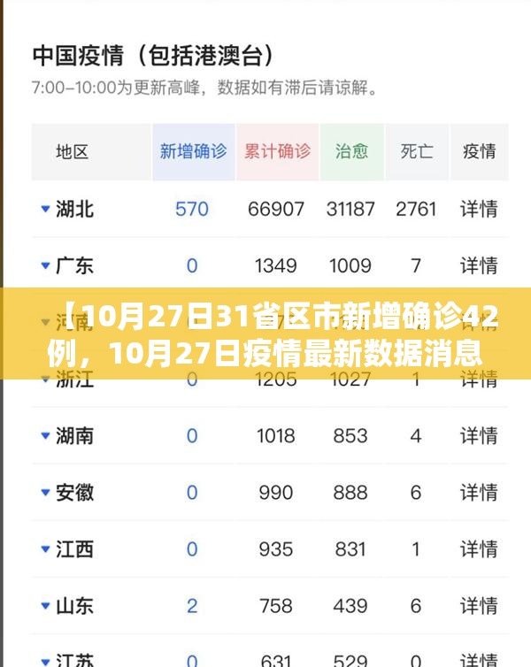 【10月27日31省区市新增确诊42例,10月27日疫情最新数据消息】 【10月27日31省区市新增确诊42例,10月27日疫情最新数据消息】