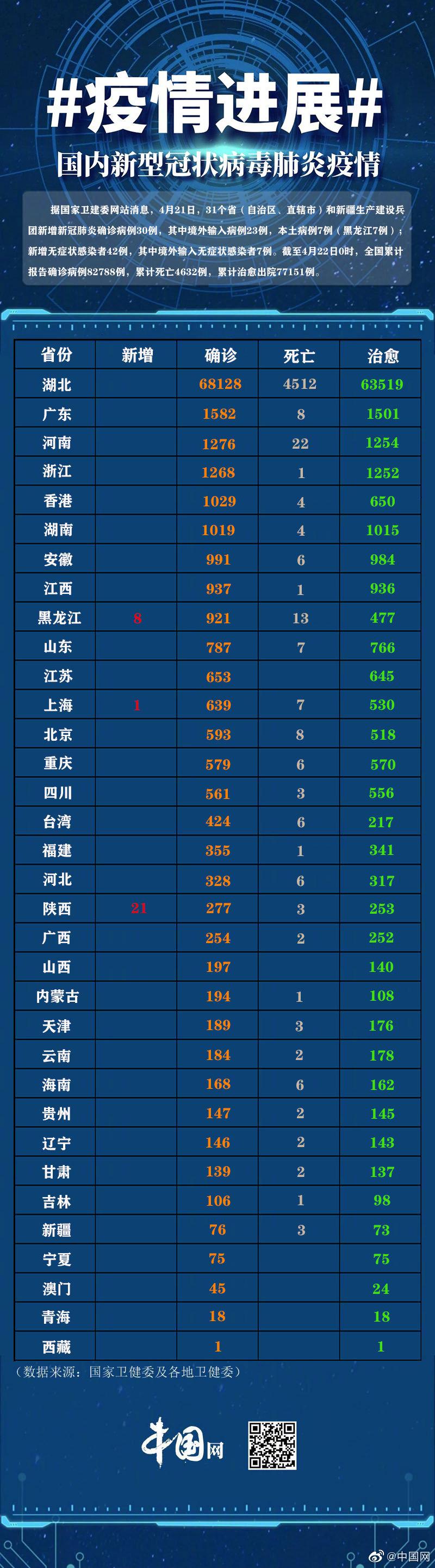 【10月27日31省区市新增确诊42例,10月27日疫情最新数据消息】 【10月27日31省区市新增确诊42例,10月27日疫情最新数据消息】