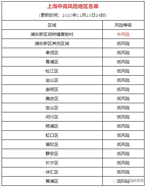 【上海目前中高风险地区,上海现在中高风险地区有哪些】 【上海目前中高风险地区,上海现在中高风险地区有哪些】
