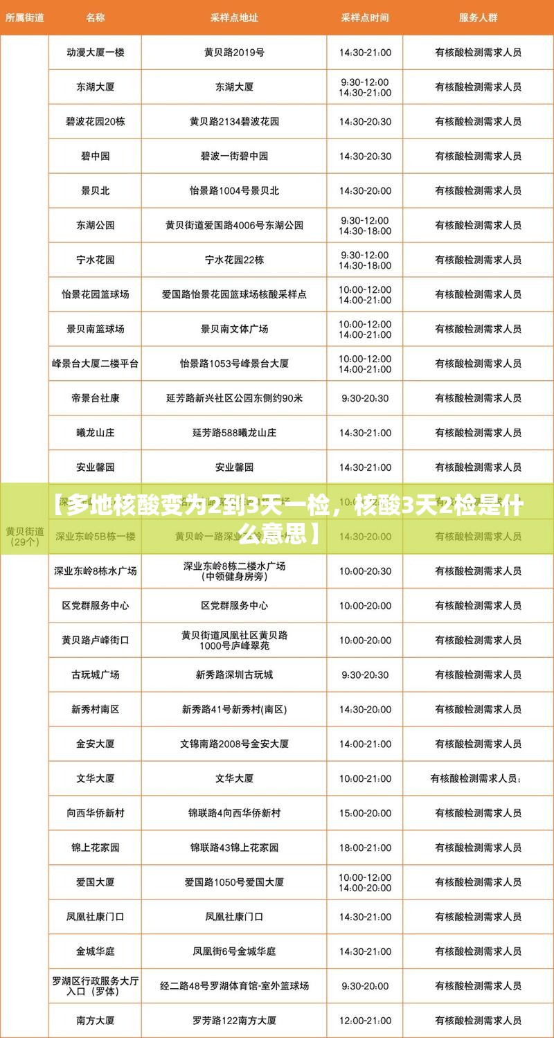 【多地核酸变为2到3天一检,核酸3天2检是什么意思】 【多地核酸变为2到3天一检,核酸3天2检是什么意思】